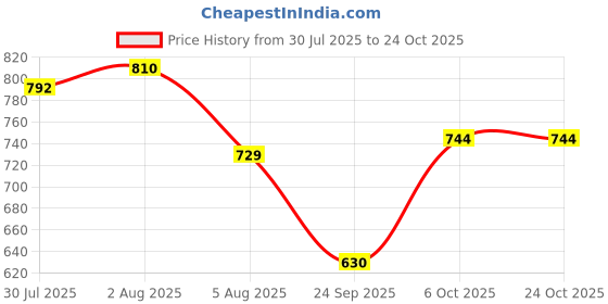 flipkart.com krissdil nabaiji Microfiber 400 GSM Bath, Beach, Hair, Sport Towel krissdil nabaiji Price History Graph from 30 Jul 2025 to 23 Oct 2025