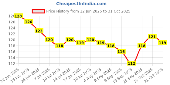 flipkart.com sovam Microfiber 400 GSM Bath, Beach, Sport, Hand Towel sovam Price History Graph from 12 Jun 2025 to 31 Oct 2025