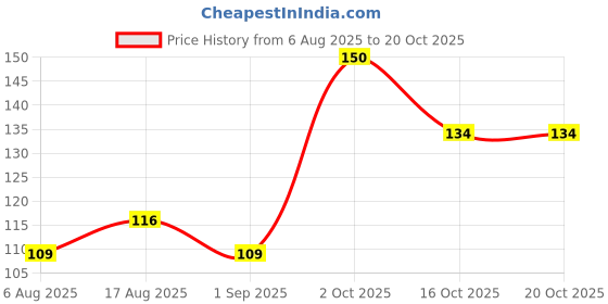 flipkart.com n g textiles Microfiber 400 GSM Bath, Beach, Sport, Hand Towel n g textiles Price History Graph from 6 Aug 2025 to 20 Oct 2025