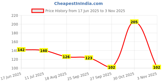 flipkart.com gbl collection Microfiber 400 GSM Bath, Beach, Sport Towel gbl collection Price History Graph from 17 Jun 2025 to 30 Oct 2025