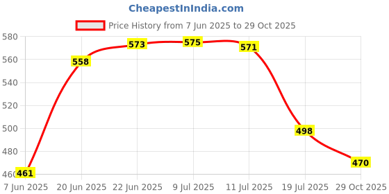 flipkart.com sffizeex Microfiber 400 GSM Bath Towel sffizeex Price History Graph from 7 Jun 2025 to 29 Oct 2025
