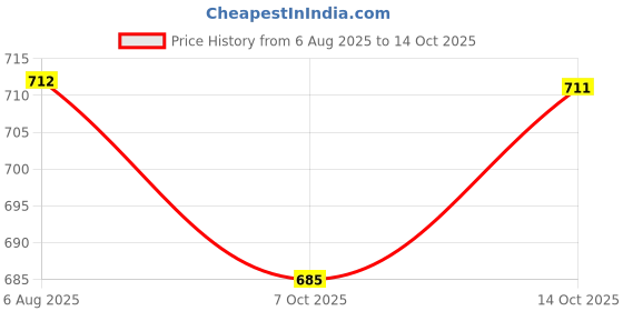 flipkart.com nabaij Microfiber 400 GSM Bath Towel nabaij Price History Graph from 6 Aug 2025 to 14 Oct 2025