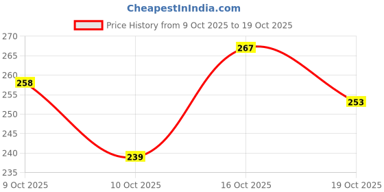 flipkart.com baby zone Microfiber 400 GSM Bath Towel baby zone Price History Graph from 9 Oct 2025 to 19 Oct 2025