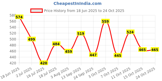 flipkart.com story@home Microfiber 400 GSM Bath Towel Set story@home Price History Graph from 18 Jun 2025 to 23 Oct 2025