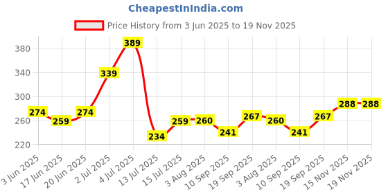 flipkart.com naman Microfiber 400 GSM Bath Towel Set naman Price History Graph from 3 Jun 2025 to 18 Nov 2025