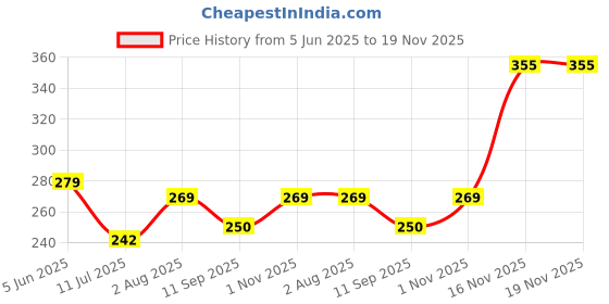 flipkart.com naman Microfiber 400 GSM Bath Towel Set naman Price History Graph from 5 Jun 2025 to 18 Nov 2025