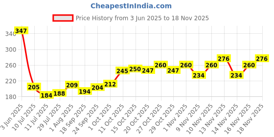 flipkart.com naman Microfiber 400 GSM Bath Towel Set naman Price History Graph from 3 Jun 2025 to 16 Nov 2025
