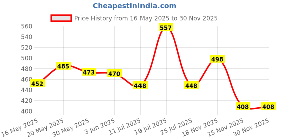 flipkart.com baby zone Microfiber 400 GSM Bath Towel Set baby zone Price History Graph from 16 May 2025 to 30 Nov 2025