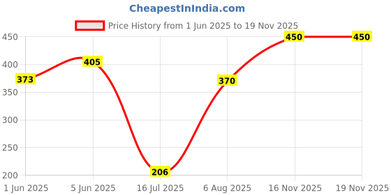 flipkart.com naman Microfiber 400 GSM Bath Towel Set naman Price History Graph from 1 Jun 2025 to 18 Nov 2025