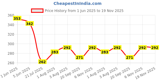 flipkart.com naman Microfiber 400 GSM Bath Towel Set naman Price History Graph from 1 Jun 2025 to 19 Nov 2025