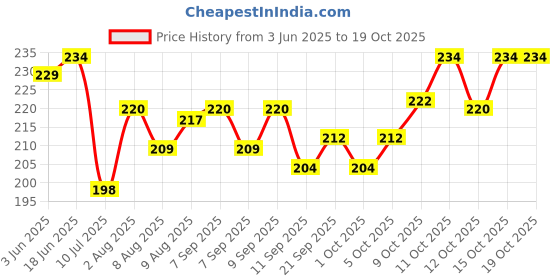 flipkart.com baby zone Microfiber 400 GSM Bath Towel Set baby zone Price History Graph from 3 Jun 2025 to 18 Oct 2025
