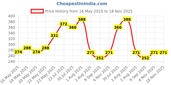 flipkart.com naman Microfiber 400 GSM Bath Towel Set naman Price History Graph from 16 May 2025 to 18 Nov 2025