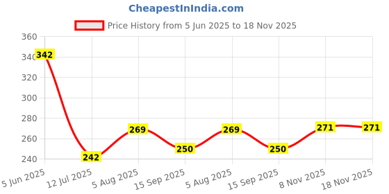 flipkart.com naman Microfiber 400 GSM Bath Towel Set naman Price History Graph from 5 Jun 2025 to 18 Nov 2025