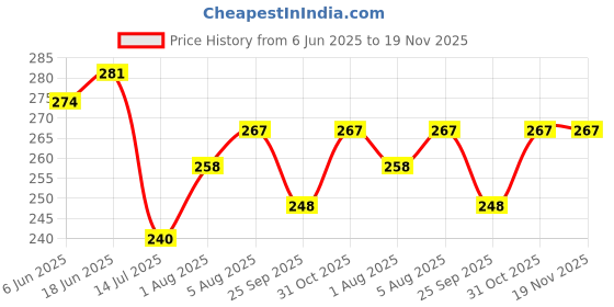flipkart.com naman Microfiber 400 GSM Bath Towel Set naman Price History Graph from 6 Jun 2025 to 19 Nov 2025