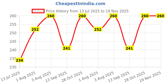 flipkart.com naman Microfiber 400 GSM Bath Towel Set naman Price History Graph from 13 Jul 2025 to 19 Nov 2025