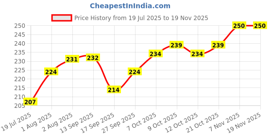 flipkart.com naman Microfiber 400 GSM Bath Towel Set naman Price History Graph from 19 Jul 2025 to 18 Nov 2025