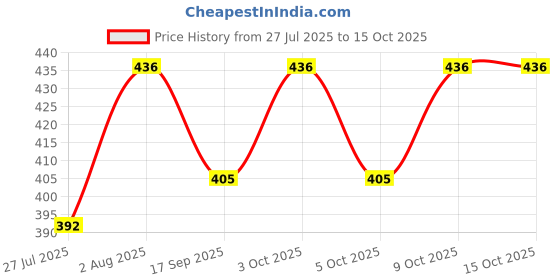 flipkart.com baby zone Microfiber 400 GSM Bath Towel Set baby zone Price History Graph from 27 Jul 2025 to 14 Oct 2025