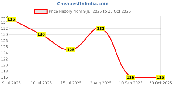 flipkart.com zedfiber Microfiber 400 GSM Face, Hair, Hand, Sport Towel zedfiber Price History Graph from 9 Jul 2025 to 30 Oct 2025