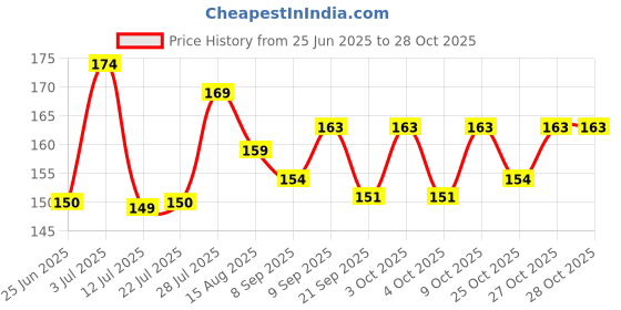 flipkart.com zedfiber Microfiber 400 GSM Face, Hair, Hand, Sport Towel zedfiber Price History Graph from 25 Jun 2025 to 27 Oct 2025