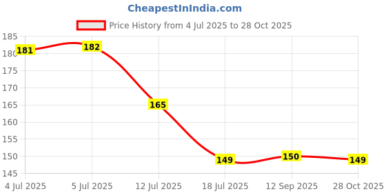 flipkart.com satisfyn Microfiber 400 GSM Face, Hand, Sport Towel Set satisfyn Price History Graph from 4 Jul 2025 to 28 Oct 2025
