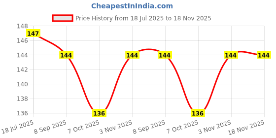 flipkart.com satisfyn Microfiber 400 GSM Face, Hand, Sport Towel Set satisfyn Price History Graph from 18 Jul 2025 to 18 Nov 2025