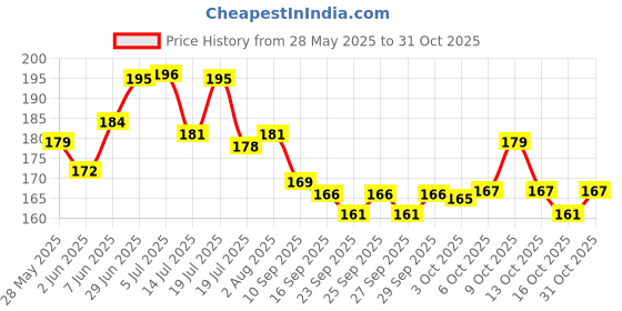 flipkart.com royatto Microfiber 400 GSM Hair Towel royatto Price History Graph from 28 May 2025 to 31 Oct 2025