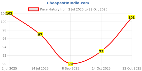 flipkart.com iota Microfiber 400 GSM Hair Towel iota Price History Graph from 2 Jul 2025 to 22 Oct 2025