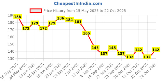 flipkart.com shashi store Microfiber 400 GSM Hair Towel shashi store Price History Graph from 15 May 2025 to 22 Oct 2025