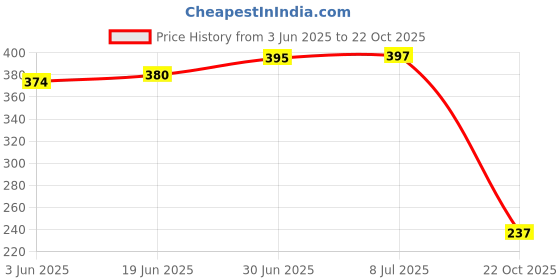 flipkart.com sanfe Microfiber 400 GSM Hair Towel sanfe Price History Graph from 3 Jun 2025 to 22 Oct 2025