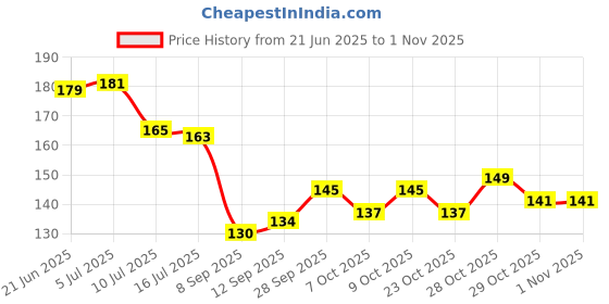 flipkart.com roop Microfiber 400 GSM Hand, Face, Sport Towel roop Price History Graph from 21 Jun 2025 to 31 Oct 2025