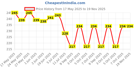 flipkart.com maxoshine Microfiber 400 GSM Hand, Face Towel Set maxoshine Price History Graph from 17 May 2025 to 18 Nov 2025