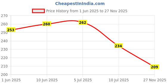 flipkart.com neerak Microfiber 400 GSM Hand Towel neerak Price History Graph from 1 Jun 2025 to 27 Nov 2025