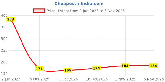 flipkart.com penyan Microfiber 400 GSM Hand Towel penyan Price History Graph from 2 Jun 2025 to 5 Nov 2025