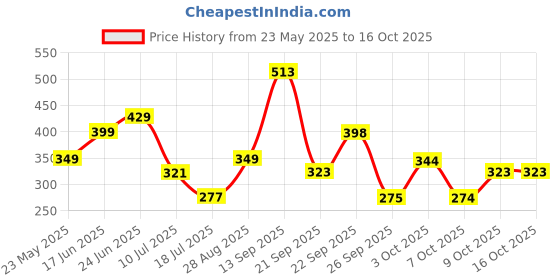 flipkart.com story@home Microfiber 400 GSM Hand Towel Set story@home Price History Graph from 23 May 2025 to 15 Oct 2025