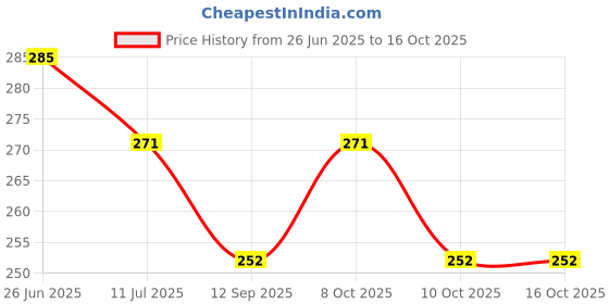 flipkart.com cluze Microfiber 400 GSM Hand Towel Set cluze Price History Graph from 26 Jun 2025 to 15 Oct 2025