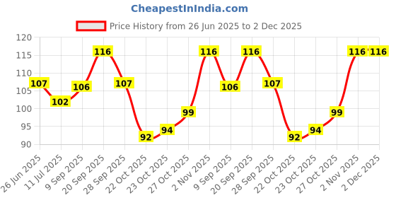 flipkart.com zedfiber Microfiber 400 GSM Sport, Beach, Face, Hand, Bath Towel zedfiber Price History Graph from 26 Jun 2025 to 2 Dec 2025