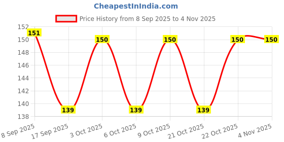 flipkart.com zedfiber Microfiber 400 GSM Sport, Beach, Face, Hand, Bath Towel zedfiber Price History Graph from 8 Sep 2025 to 3 Nov 2025