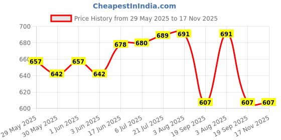 flipkart.com zedfiber Microfiber 400 GSM Sport, Beach, Face, Hand, Bath Towel Set zedfiber Price History Graph from 29 May 2025 to 17 Nov 2025