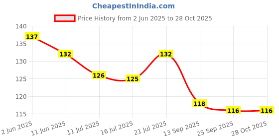 flipkart.com zedfiber Microfiber 400 GSM Sport, Beach, Face, Hand Towel zedfiber Price History Graph from 2 Jun 2025 to 27 Oct 2025
