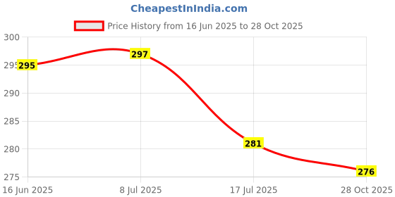 flipkart.com zedfiber Microfiber 400 GSM Sport, Beach, Face, Hand Towel Set zedfiber Price History Graph from 16 Jun 2025 to 28 Oct 2025