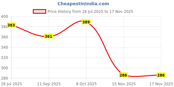 flipkart.com maxoshine Microfiber 400 GSM Sport, Face, Hand Towel Set maxoshine Price History Graph from 26 Jul 2025 to 17 Nov 2025
