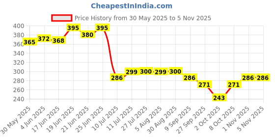 flipkart.com shegur's Microfiber 450 GSM Beach, Sport, Bath Towel shegur's Price History Graph from 30 May 2025 to 4 Nov 2025