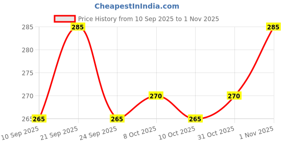 flipkart.com shegur's Microfiber 450 GSM Beach, Sport, Bath Towel shegur's Price History Graph from 10 Sep 2025 to 1 Nov 2025