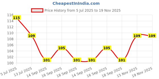 flipkart.com iota Microfiber 450 GSM Face, Hand, Sport Towel iota Price History Graph from 5 Jul 2025 to 19 Nov 2025