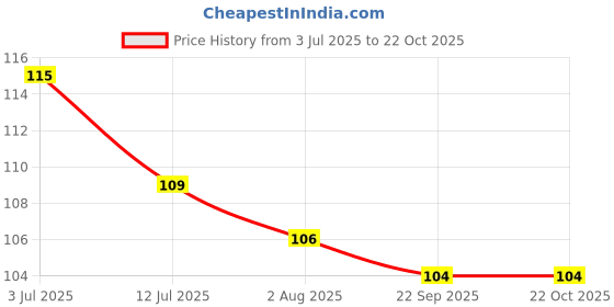 flipkart.com iota Microfiber 450 GSM Face, Hand, Sport Towel iota Price History Graph from 3 Jul 2025 to 22 Oct 2025