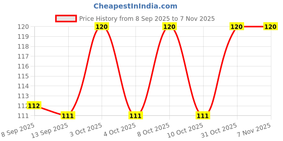 flipkart.com zedfiber Microfiber 450 GSM Sport, Beach, Face, Hand Towel zedfiber Price History Graph from 8 Sep 2025 to 31 Oct 2025
