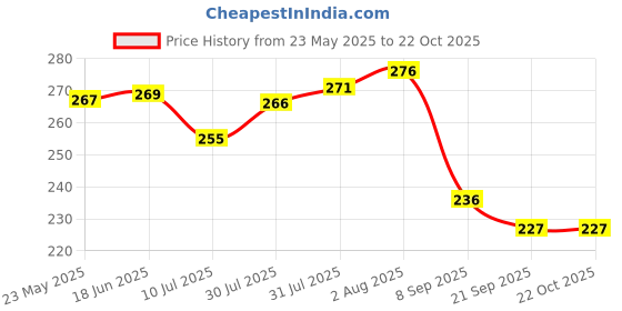 flipkart.com iota Microfiber 450 GSM Sport, Face, Hand Towel Set iota Price History Graph from 23 May 2025 to 22 Oct 2025