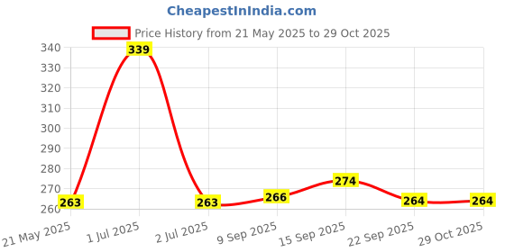 flipkart.com iota Microfiber 450 GSM Sport, Hand, Face Towel Set iota Price History Graph from 21 May 2025 to 29 Oct 2025