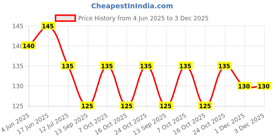 flipkart.com khillayox Microfiber 50 GSM Face Towel Set khillayox Price History Graph from 4 Jun 2025 to 3 Dec 2025