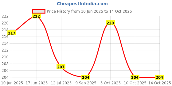 flipkart.com khillayox Microfiber 50 GSM Face Towel Set khillayox Price History Graph from 10 Jun 2025 to 13 Oct 2025